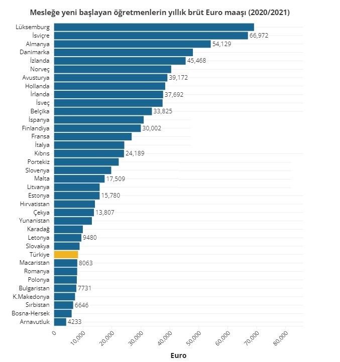 Avrupa da Öğretmen Maaşları (2021)
