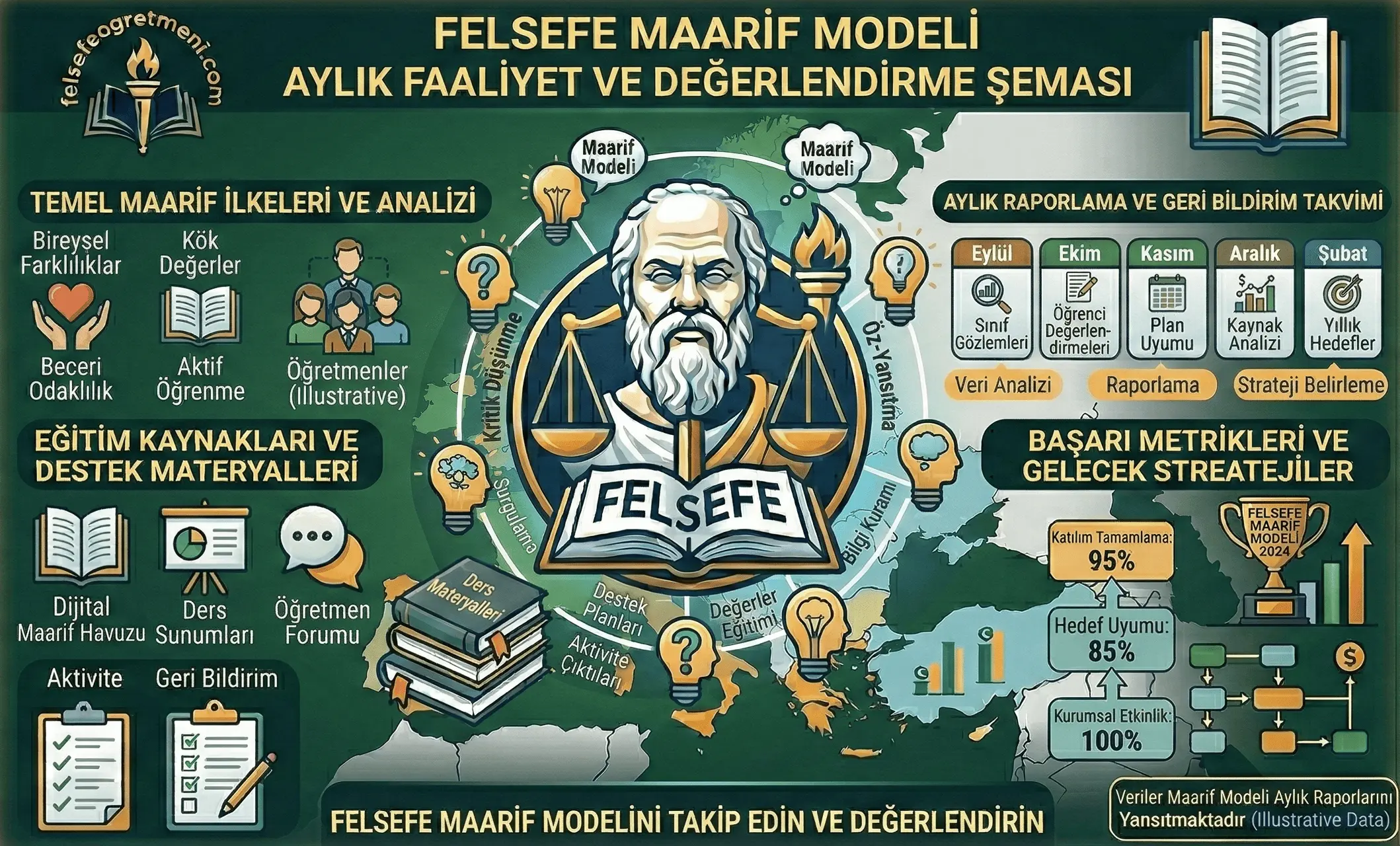Felsefe Maarif Modeli Aylık Raporları